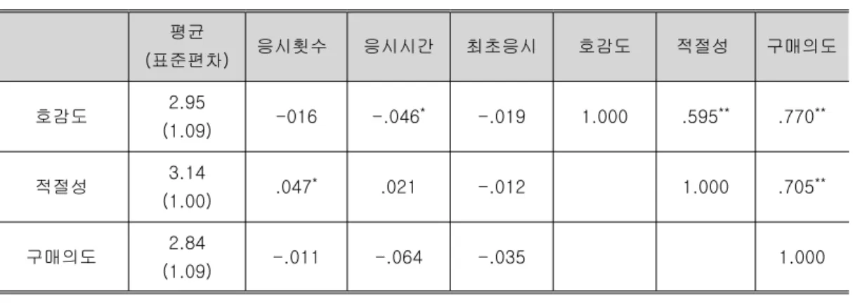 표 응시패턴 상관관계<3> (n=1402) 평균 표준편차( ) 응시횟수 응시시간 초 ( ) 최초응시 응시회수 3.14 (2.31) 1.000 .547 ** -.110 ** 응시시간 1.17(0.88) 1.000 .148 ** 최초응시 1.87(1.13) 1.000 주
