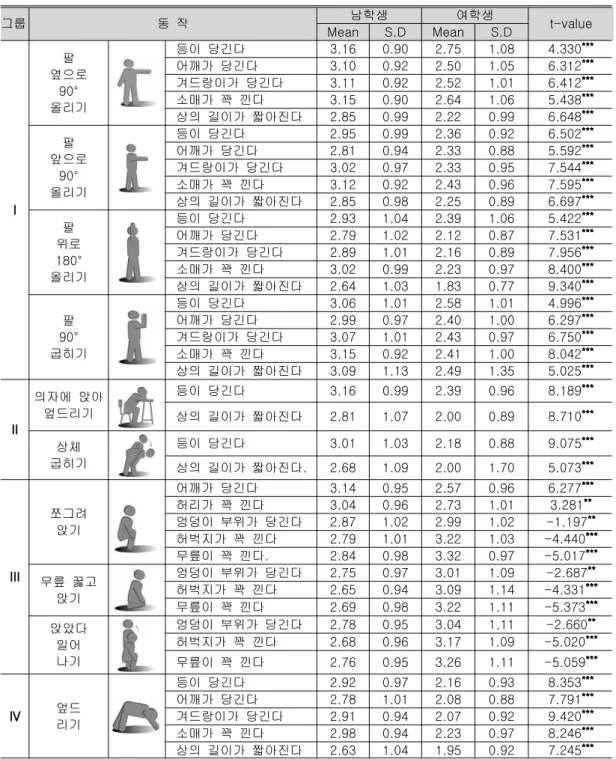 표 동작에 따른 불편 부위<8> 그룹 동 작 남학생 여학생 t-value Mean S.D Mean S.D I 팔 옆으로90°올리기 등이 당긴다 3.16 0.90 2.75 1.08 4.330 ***어깨가 당긴다3.100.922.501.056.312***겨드랑이가 당긴다3.110.922.521.016.412***소매가 꽉 낀다3.150.902.641.065.438***상의 길이가 짧아진다2.850.992.220.996.648***팔앞으로90°올리기