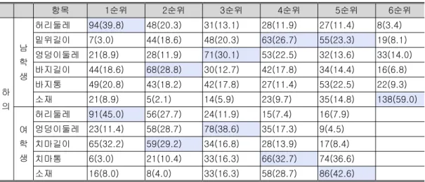 표 교복 하의 구매 시 고려하는 맞음새 부위의 순위<3> 항목 1 순위 2 순위 3 순위 4 순위 5 순위 6 순위 하 의 남학생 허리둘레 94(39.8) 48(20.3) 31(13.1) 28(11.9) 27(11.4) 8(3.4)밑위길이7(3.0)44(18.6)48(20.3)63(26.7)55(23.3) 19(8.1)엉덩이둘레21(8.9)28(11.9)71(30.1)53(22.5)32(13.6) 33(14.0)바지길이44(18.6)68(28.