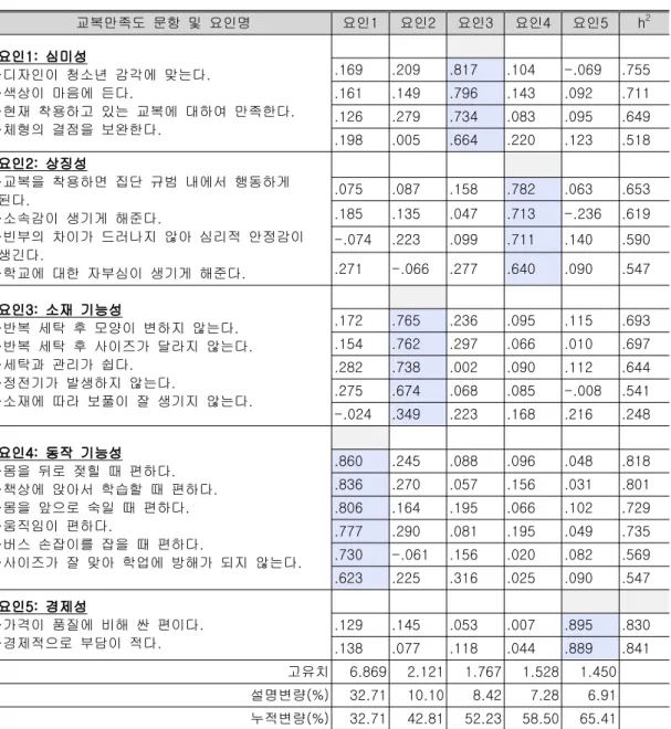 표 교복 만족도에 대한 요인분석 및 신뢰도 검증<4> 교복만족도 문항 및 요인명 요인1 요인2 요인3 요인4 요인5 h 2 요인 1: 심미성 디자인이 청소년 감각에 맞는다· 