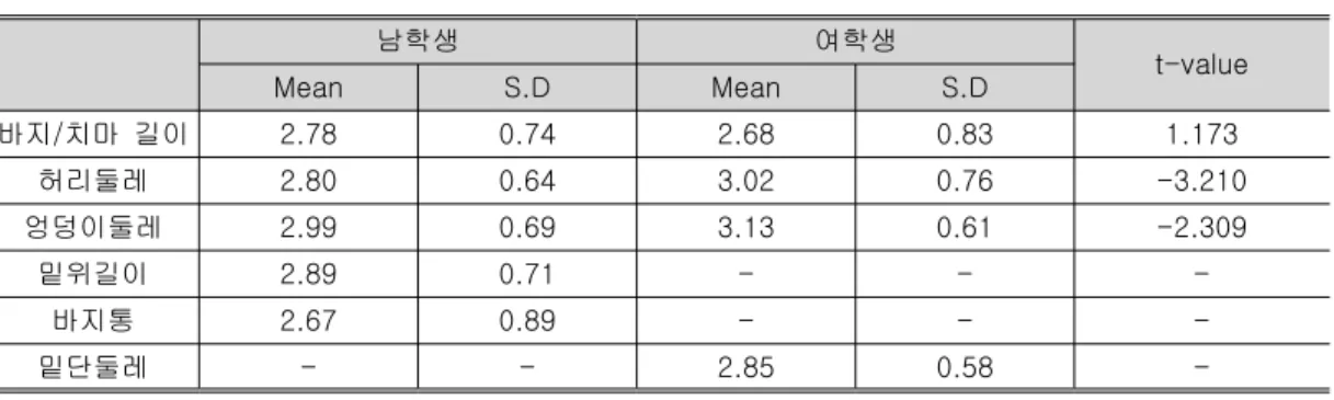 표 남녀 바지 치마 수선 부위 및 정도<7>, 남학생 여학생 t-value Mean S.D Mean S.D 바지 치마 길이/ 2.78 0.74 2.68 0.83 1.173 허리둘레 2.80 0.64 3.02 0.76 -3.210 엉덩이둘레 2.99 0.69 3.13 0.61 -2.309 밑위길이 2.89 0.71 - -  -바지통 2.67 0.89 - -  -밑단둘레 - - 2.85 0.58  -· * p 0.05＜ 으로 여학생의 경우 블라우스