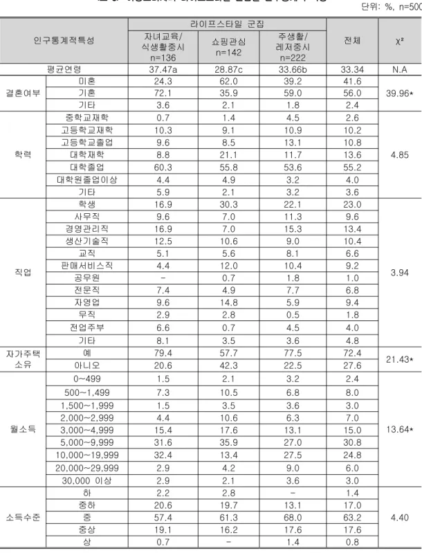 표 여성소비자의 라이프스타일 군집별 인구통계적 특성<6> 단위: %, n=500 인구통계적특성 라이프스타일 군집 전체 χ ²자녀교육/ 식생활중시 n=136 쇼핑관심n=142 주생활/ 레저중시n=222 평균연령 37.47a 28.87c 33.66b 33.34 N.A 결혼여부 미혼 24.3 62.0 39.2 41.6 39.96*기혼72.135.959.056.0 기타 3.6 2.1 1.8 2.4 학력 중학교재학 0.7 1.4 4.5 2.6 4.85고