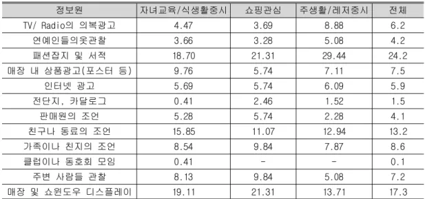 표 여성소비자 집단 별 옷을 결정하는데 가장 참고가 되는 정보원<15> 복수응답 단위. : % 정보원 자녀교육 식생활중시/ 쇼핑관심 주생활 레저중시/ 전체 의 의복광고TV/ Radio 4.47 3.69 8.88 6.2 연예인들의옷관찰 3.66 3.28 5.08 4.2 패션잡지 및 서적 18.70 21.31 29.44 24.2 매장 내 상품광고 포스터 등( ) 9.76 5.74 7.11 7.5 인터넷 광고 5.69 5.74 6.09 5.9 전단지