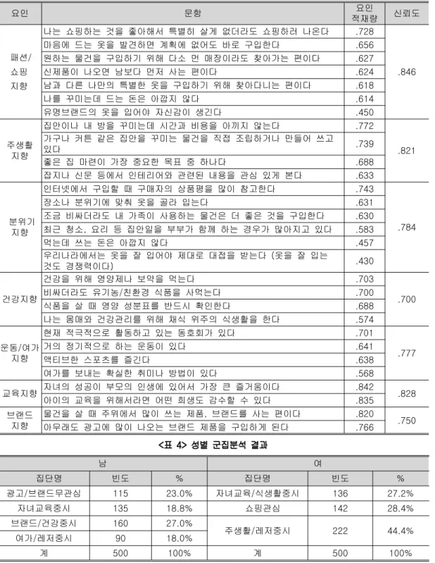 표 여성소비자 라이프스타일 요인분석 결과<3> 요인 문항 요인 적재량 신뢰도 패션/ 쇼핑 지향 나는 쇼핑하는 것을 좋아해서 특별히 살게 없더라도 쇼핑하러 나온다 .728 .846마음에 드는 옷을 발견하면 계획에 없어도 바로 구입한다.656원하는 물건을 구입하기 위해 다소 먼 매장이라도 찾아가는 편이다.627신제품이 나오면 남보다 먼저 사는 편이다.624남과 다른 나만의 특별한 옷을 구입하기 위해 찾아다니는 편이다.618 나를 꾸미는데 드는 돈은