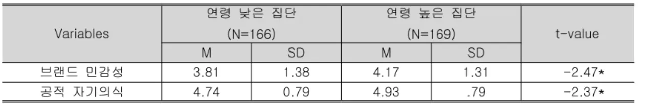 표 성별에 따른 브랜드민감성과 공적 자기의식 차이<2> 변인 남성 (N=118) 여성 (N=217) t-value M SD M SD 브랜드 민감성 3.99 1.40 4.30 1.33 -2.43*　 공적 자기의식 4.61 0.78 4.95 0.72 　 -4.84*** *p<.05, ***p <.001 표 연령에 따른 브랜드 민감성과 공적 자기의식 차이<3> Variables 연령 낮은 집단 (N=166) 연령 높은 집단(N=