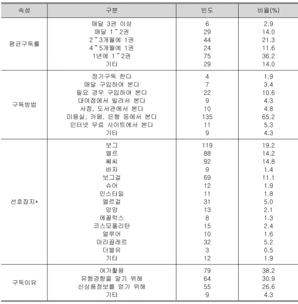 표 패션잡지구독실태의 분석 결과<3> n=207 속성 구분 빈도 비율(%) 평균구독률 매달 3 권 이상매달1 2～권개월에 권2 3～1 개월에 권4 5～1 년에 권11 2～ 기타 6 2944247529 2.9 14.021.311.636.214.0 구독방법 정기구독 한다 매달 구입하여 본다 필요 경우 구입하여 본다대여점에서 빌려서 본다 서점 도서관에서 본다, 미용실 카페 은행 등에서 본다,, 인터넷 무료 사이트에서 본다 기타 47 22910 135