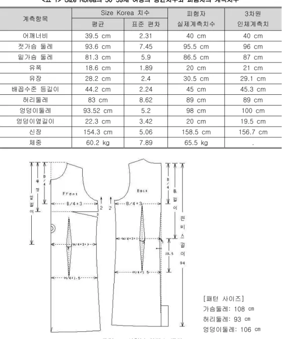표 의 세 여성의 평균치수와 피험자의 계측치수<1> Size Korea50-59 계측항목 Size Korea 치수 피험자 실제계측치수 차원3 인체계측치평균표준 편차 어깨너비 39.5 cm 2.31 40 cm 40 cm 젓가슴 둘레 93.6 cm 7.45 95.5 cm 96 cm 밑가슴 둘레 81.3 cm 5.9 86.5 cm 87 cm 유폭 18.6 cm 1.89 20 cm 21 cm 유장 28.2 cm 2.4 30.5 cm 29.1 cm 배꼽