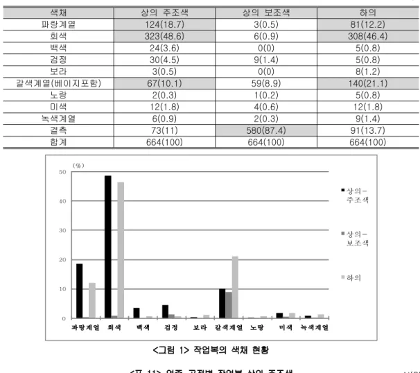 표 작업복의 색채 현황<10> N(%) 색채 상의 주조색 상의 보조색 하의 파랑계열 124(18.7) 3(0.5) 81(12.2) 회색 323(48.6) 6(0.9) 308(46.4) 백색 24(3.6) 0(0) 5(0.8) 검정 30(4.5) 9(1.4) 5(0.8) 보라 3(0.5) 0(0) 8(1.2) 갈색계열 베이지포함( ) 67(10.1) 59(8.9) 140(21.1) 노랑 2(0.3) 1(0.2) 5(0.8) 미색 12(1.8) 4