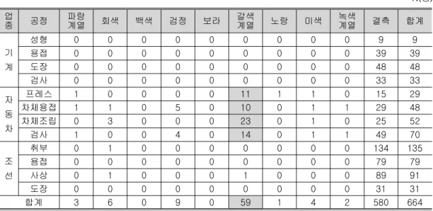 표 업종 공정별 상의 보조색<12> -명 N( ) 업 종　 공정　 파랑계열 회색 백색 검정 보라 갈색계열 노랑 미색 녹색계열 결측 합계 기 계 성형 0 0 0 0 0 0 0 0 0 9 9용접00000000039 39도장0000000004848 검사 0 0 0 0 0 0 0 0 0 33 33 자 동 차 프레스 1 0 0 0 0 11 1 1 0 15 29차체용접11050100112948차체조립03000230102552 검사 1 0 0 4 0 14 