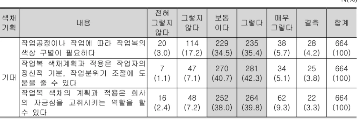 표 색채계획에 대한 작업자의 인식<16> N(%) 색채 기획 내용　 전혀 그렇지 않다 그렇지않다 보통이다 그렇다 매우 그렇다 결측 합계 기대 작업공정이나 작업에 따라 작업복의색상 구별이 필요하다 20 (3.0) 114 (17.2) 229 (34.5) 235 (35.4) 38 (5.7) 28 (4.2) 664 (100)작업복 색채계획과 적용은 작업자의정신적 기분 작업분위기 조절에 도, 움을 줄 수 있다 7 (1.1) 47 (7.1) 270 (40
