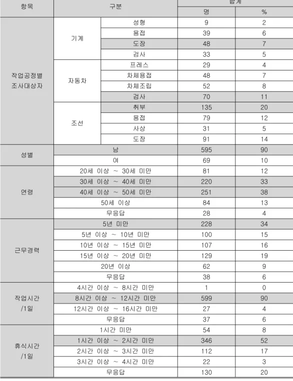 표 조사대상의 인구통계학적 특성<4> 항목 구분 합계 명 % 작업공정별 조사대상자 기계 성형 9 2용접396도장487검사335자동차프레스294차체용접487차체조립528 검사 70 11 조선 취부 135 20용접7912 사상 31 5 도장 91 14 성별 남 595 90 여 69 10 연령 세 이상 세 미만20∼30 81 12세 이상세 미만30∼4022033세 이상세 미만40∼5025138 세 이상50 84 13 무응답 28 4 근무경력 년 미만
