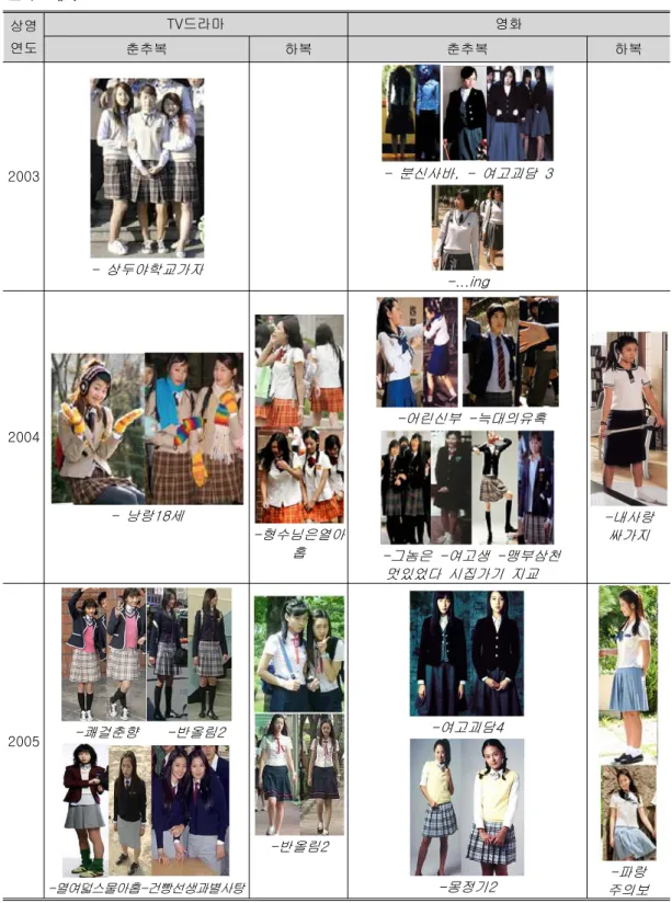 표 계속<1> 상영 연도 드라마TV 영화 춘추복 하복 춘추복 하복 2003 상두야학교가자 -분신사바 여고괴담-, - 3 -...ing 2004 낭랑 세-18 형수님은열아 -홉 어린신부 늑대의유혹- -그놈은 여고생 맹부삼천-- -멋있었다 시집가기 지교 