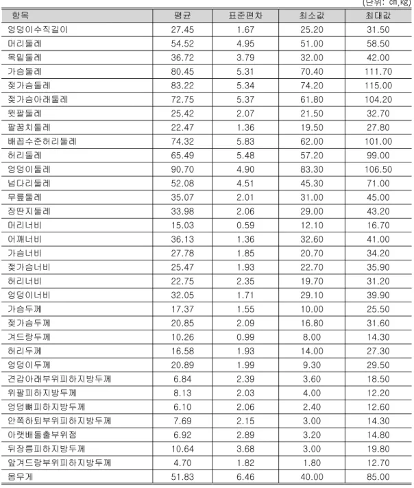 표 여대생의 직접 측정치의 기술통계량 계속<7>( ) 단위( : ㎝ ㎏ , ) 항목 평균 표준편차 최소값 최대값 엉덩이수직길이 27.45 1.67 25.20 31.50 머리둘레 54.52 4.95 51.00 58.50 목밑둘레 36.72 3.79 32.00 42.00 가슴둘레 80.45 5.31 70.40 111.70 젖가슴둘레 83.22 5.34 74.20 115.00 젖가슴아래둘레 72.75 5.37 61.80 104.20 윗팔둘레 25.4