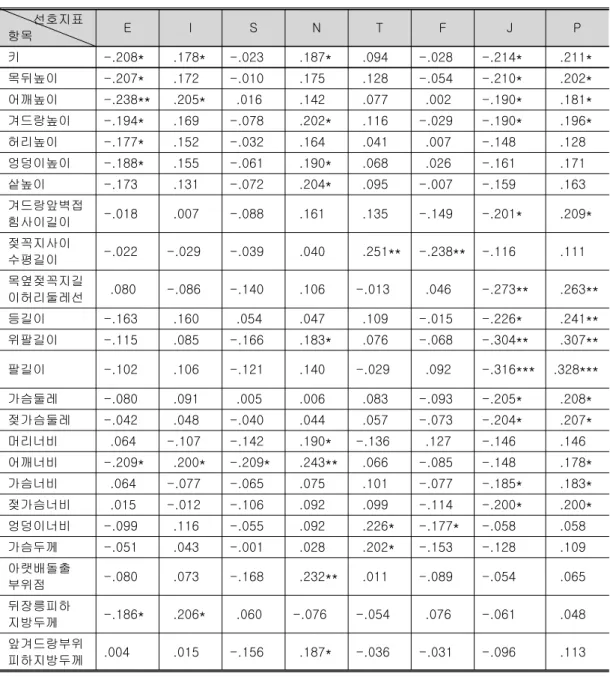 표 직접 측정항목과 성격유형의 상관관계<9> 선호지표 항목 E I S N T F J P 키 -.208* .178* -.023 .187* .094 -.028 -.214* .211* 목뒤높이 -.207* .172 -.010 .175 .128 -.054 -.210* .202* 어깨높이 -.238** .205* .016 .142 .077 .002 -.190* .181* 겨드랑높이 -.194* .169 -.078 .202* .116 -.029 -.190