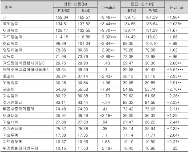 표 직접 측정항목 평균값과 성격유형 선호지표간의<10> t-test 단위( : ㎝ ㎏ , ) 항목 외향 내향- (N) t-value 판단 인식- (N) t-value E(N80) I(44) J(74) P(50) 키 159.34 162.57 -3.48*** 159.75 161.59 -1.98* 목뒤높이 134.51 137.52 -3.44*** 134.86 136.64 -2.038* 어깨높이 129.17 132.55 -3.70*** 129.74 1