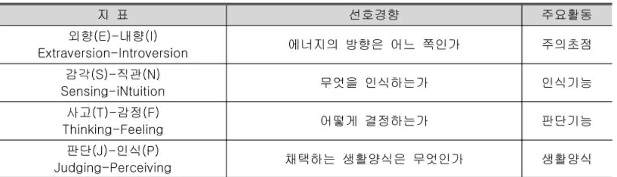 표 의 선호지표와 특징적인 경향<1> MBTI 지 표 선호경향 주요활동 외향 (E)- 내향 (I) Extraversion-Introversion 에너지의 방향은 어느 쪽인가 주의초점 감각 (S)- 직관 (N) Sensing-iNtuition 무엇을 인식하는가 인식기능 사고 (T)- 감정 (F) Thinking-Feeling 어떻게 결정하는가 판단기능 판단 (J)- 인식 (P) Judging-Perceiving 채택하는 생활양식은 무엇인가 생활양