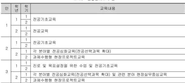 표 전공심화교육 안<10> 안 학 년 학기 교육내용 1 1 1 전공기초교육2 2 1 2 전공교육 2 1 1 전공기초교육2 2 1 각 분야별 전공심화교육 전공선택과목 확대( ) 2 과제수행형 현장프로젝트교육 3 1 1 진로 및 목표설정을 위한 수업 및 전공기초교육2 2 1 각 분야별 전공심화교육(전공선택과목 확대 및 관련 분야 현장실무중심교육) 2 과제수행형 현장프로젝트교육 응답자가 선호하는 교육과정은 3 안이 66.7%(214 명 로 가장 많았