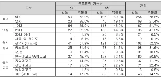 표 조사대상자의 인구통계학적 변인&lt;2&gt; 단위( :N,%) 구분 중도탈락 가능성있다 없다 전체 빈도 백분률 빈도 백분률 빈도 백분률 성별 여자 59 72.0% 195 80.9% 254 78.6% 남자 23 28.0% 46 19.1% 69 21.4% 연령 대10 54 65.9% 113 46.9% 167 51.7%대202732.9%10844.8%13541.8% 대 이상30 1 1.2% 20 8.3% 21 6.5% 출신 지역 서울 및 경기도 4 5.1