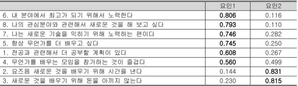 표 자기계발 항목의 요인 분석&lt;6&gt; 요인1 요인2 내 분야에서 최고가 되기 위해서 노력한다6. 0.806 0.116 나의 관심분야와 관련해서 새로운 것을 해 보고 싶다8