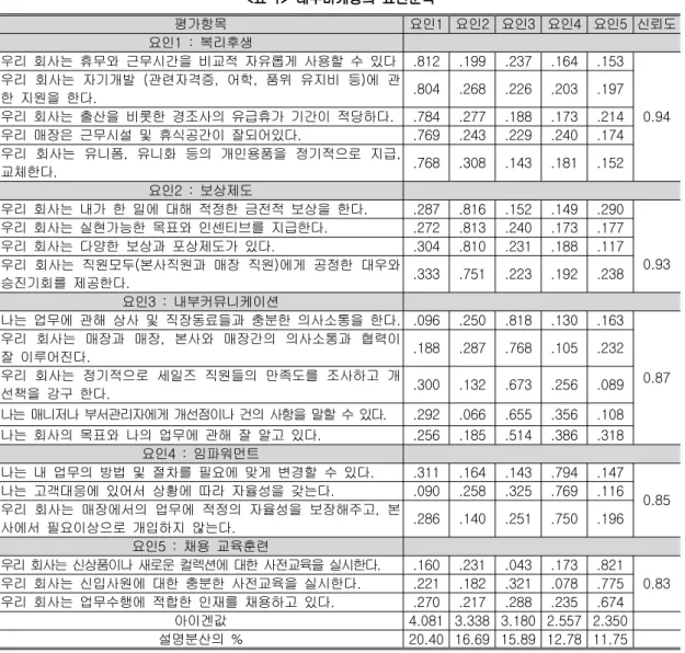 표 내부마케팅의 요인분석<1> 평가항목 요인1 요인2 요인3 요인4 요인5 신뢰도 요인 1 : 복리후생 우리 회사는 휴무와 근무시간을 비교적 자유롭게 사용할 수 있다 .812 .199 .237 .164 .153 0.94우리 회사는 자기개발 관련자격증 어학 품위 유지비 등 에 관(,,)한 지원을 한다..804.268.226.203.197우리 회사는 출산을 비롯한 경조사의 유급휴가 기간이 적당하다..784.277.188.173.214 우리 매장은 