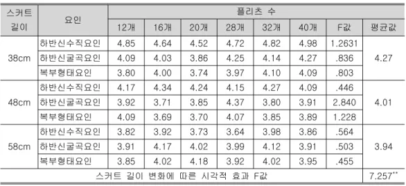 표 스커트 길이 변화에 따른 시각적 효과<4> 스커트 길이 요인 플리츠 수개1216개20개28개32 개 40 개 F 값 평균값 38cm 하반신수직요인 4.85 4.64 4.52 4.72 4.82 4.98 1.2631 4.27하반신굴곡요인4.094.033.864.254.144.27.836 복부형태요인 3.80 4.00 3.74 3.97 4.10 4.09 .803 48cm 하반신수직요인 4.17 4.34 4.24 4.15 4.27 4.09 .446