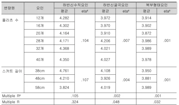 표 플리츠 수와 스커트 길이 변화에 따른 시각적 효과의 다중분류분석