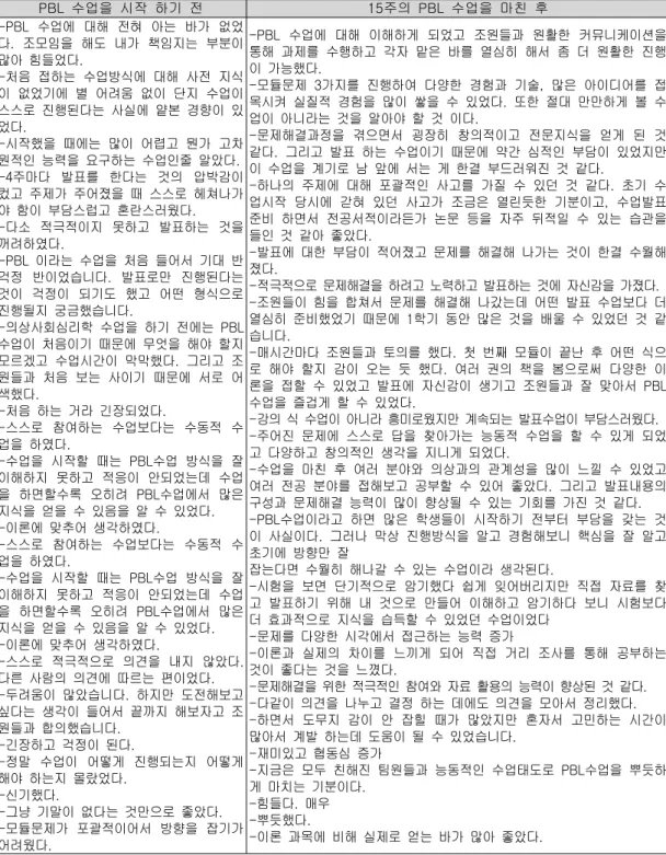 표 의상사회심리학 수업을 시작할 때와 수업을 마친 후 학습자들의 태도 변화<1>PBL 수업을 시작 하기 전PBL 15 주의 PBL 수업을 마친 후 수업에 대해 전혀 아는 바가 없었-PBL 다 조모임을 해도 내가 책임지는 부분이