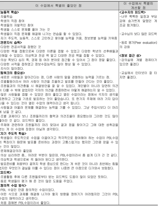 표 수업의 좋았던 점과 개선할 점<2> PBL 이 수업에서 특별히 좋았던 점 이 수업에서 특별히 개선할 점 능동적 학습< > 자율학습 -학생의 직접 참여 -학생들의 자발적인 참여 -학생들 스스로 문제를 풀어 가는 것 -학생들이 직접 문제를 해결해 나가는 연습을 할 수 있었다- 