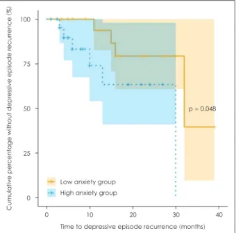 Fig. 2. Kaplan-meier curve showing suicide attempt in 49 bipolar  patients according to two patient groups, high anxiety (K-BAI ≥  16) versus low anxiety (K-BAI < 16)