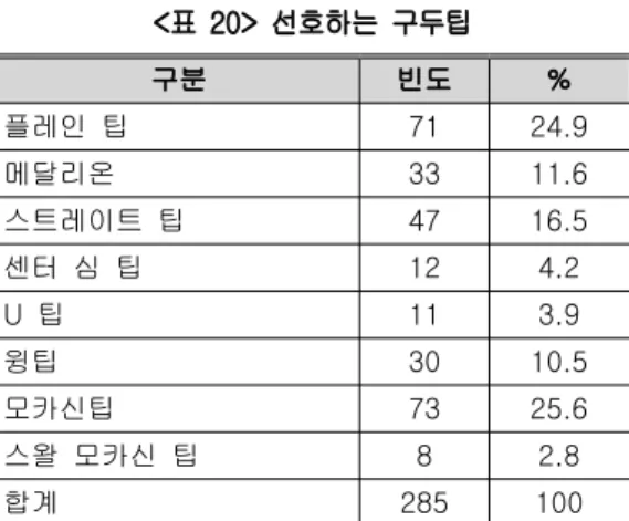 표 선호하는 구두팁<20> 구분 빈도 % 플레인 팁 71 24.9 메달리온 33 11.6 스트레이트 팁 47 16.5 센터 심 팁 12 4.2 팁U 11 3.9 윙팁 30 10.5 모카신팁 73 25.6 스왈 모카신 팁 8 2.8 합계 285 100 은 중앙에 심 을 넣은 것이다(center seam)(seam) .