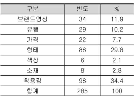 표 구두구입개수<12> 구분 빈도 % 년에 켤레2-31 54 18.9 년에 켤레11 110 38.6 년에 켤레12 95 33.3 년에 켤레13 13 4.6 년에 켤레14 7 2.5 년에 켤레이상15 6 2.1 합계 285 100 비하는 양이 다르다 
