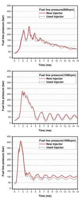 Fig. 6 Injection quantity test result of new injector and used injector