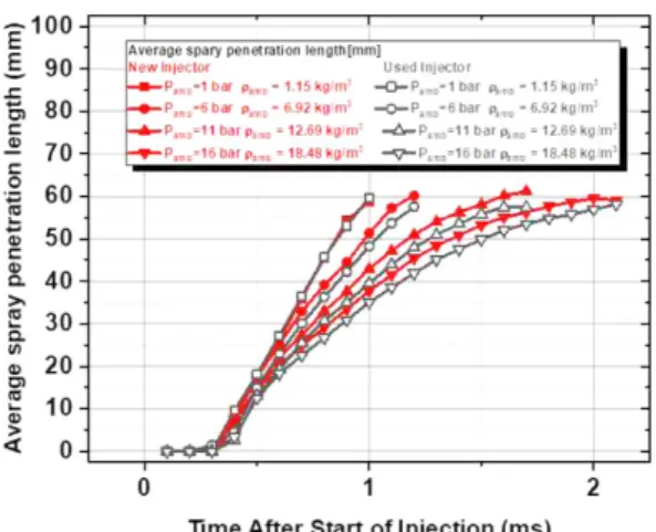 Fig. 10 Spray image for each injector at ambient pres- pres-sure of 16 bar