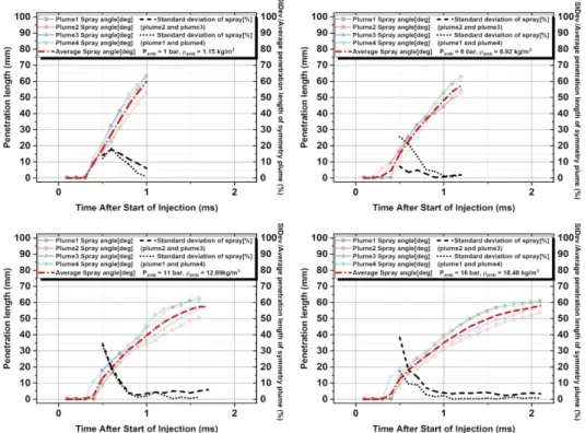 Fig. 12 Deviation of spray penetration for each plume of used injector