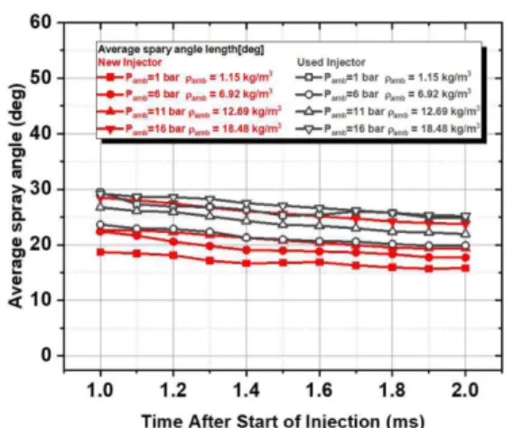 Fig. 14 Deviation of spray angle of new injector