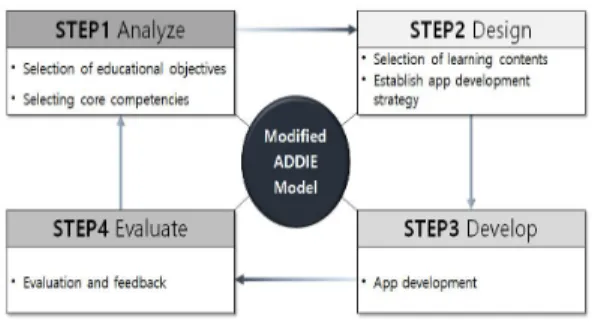 Fig.  1.  Modified  ADDIE  Model