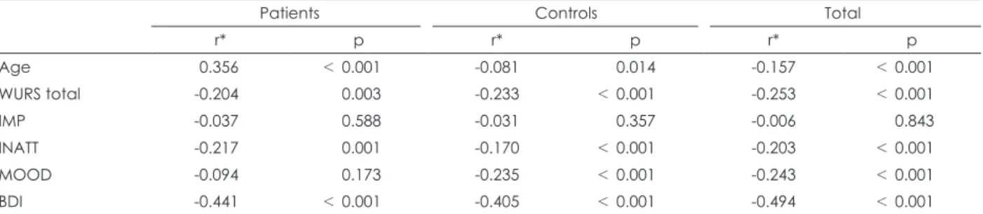 Table 2. Characteristics and comparison of demographic and clinical variables in patients with mood disorders and healthy controls