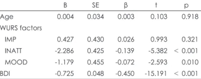 Table 5. Mediating effect of BDI score on the relationship between three WURS factor scores and CD-RISC score for patients with mood  disorders
