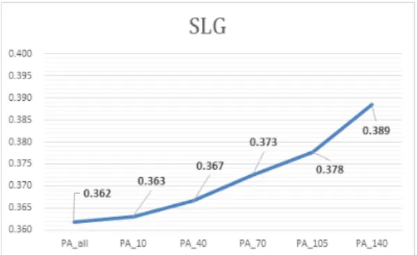 Fig.  5. Visualization  for  AVG  Analysis 4.2  장타율 최근  발사각으로  대표되는  장타의  중요성이  높아짐 에 따라 선수 육성에서 장타에 대한 잠재력을 보는 경 우가 많아졌다