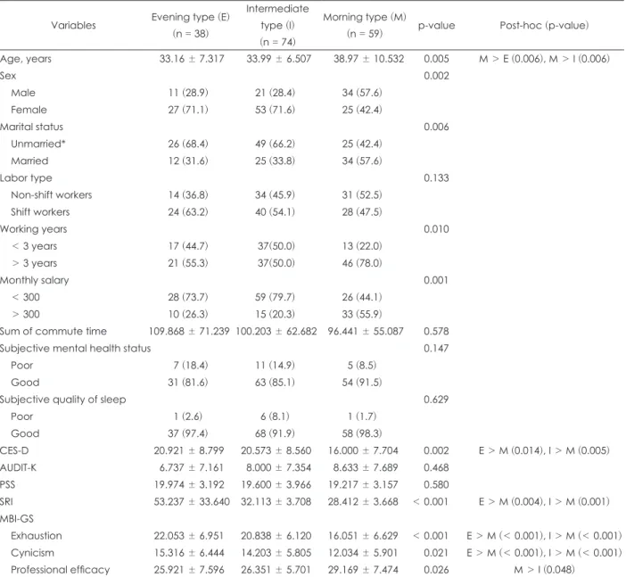 Table 1. Demographic and clinical characteristics (n = 174) Variables Evening type (E) 