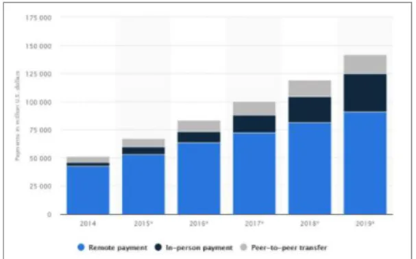 Fig.  2.  The  scale  of  mobile  payments  in  the  US  FinTech  industry 핀테크 강대국인 미국은 핀테크 산업의 성장과 관리 를 위해서 여러 가지 법안 제정을 통하여 규제하고 있 다