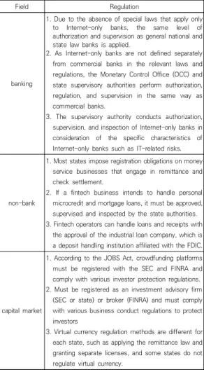 Table  1.  Fintech-related  regulations  in  the  US