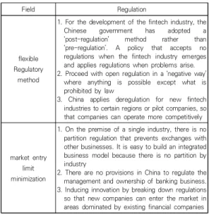 Table  2.  Fintech-related  regulations  in  China 