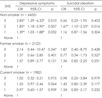Table 2. Association of SHS with depressive symptoms and suicidal ideation among non-smokers, former smokers, and current smokers