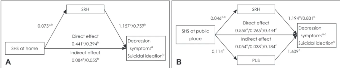Fig. 2. Mediation models of SHS, SRH, PUS, depressive symptoms and suicidal ideation in non-smokers
