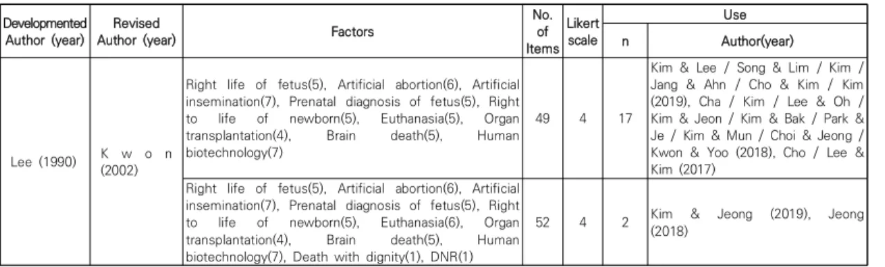 Table  2.  Instruments  of  biomedical  ethics               (N=25)