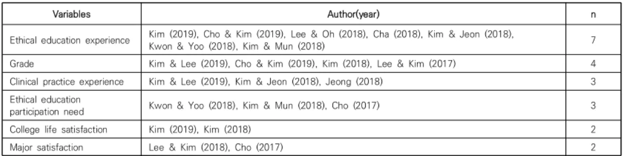 Table  4.  Factors  correlated  with  biomedical  ethics               (N=26)