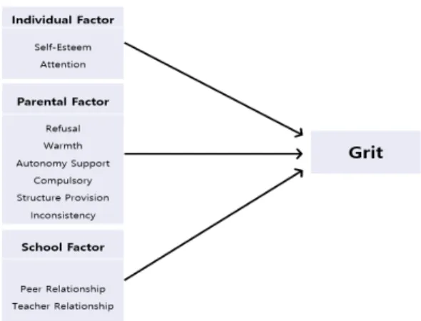 Fig.  1.  Proposed  Model 2.2  자료수집  및  연구대상 본  연구의  분석  자료는  한국청소년정책연구원이  실 시한 한국아동·청소년 패널조사(KCYPS 2018) 자료이 다