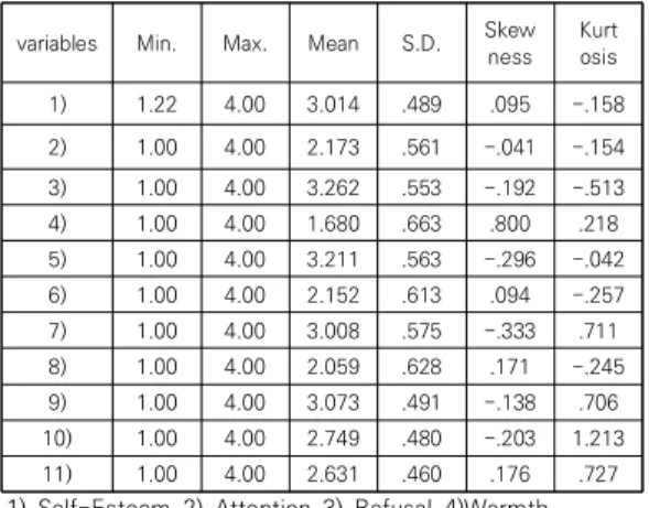 Table  2.  Characteristics  of  Major  Variables