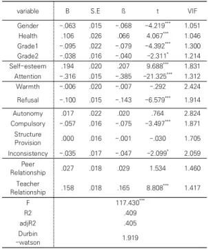Table  3.  Correlation  among  Major  Variables